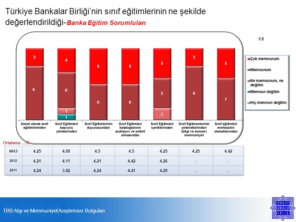 Türkiye Bankalar Birliği’nin sınıf eğitimlerinin ne şekilde değerlendirildiği - Banka Eğitim Sorumluları Ortalama …/5 1/2 TBB Algı ve Memnuniyet Araştırması Bulguları
