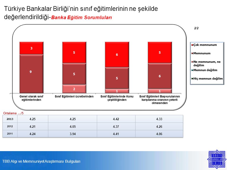 Türkiye Bankalar Birliği’nin sınıf eğitimlerinin ne şekilde değerlendirildiği - Banka Eğitim Sorumluları Ortalama …/5 2/2 TBB Algı ve Memnuniyet Araştırması Bulguları