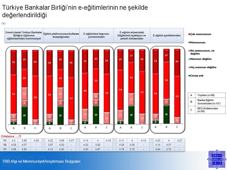 Türkiye Bankalar Birliği’nin e-eğitimlerinin ne şekilde değerlendirildiği AToplam (n:68) B Banka Eğitim Sorumluları (n:12*) C BES Kullanıcıları (n:56) (%) Ortalama …/5 TBB Algı ve Memnuniyet Araştırması Bulguları