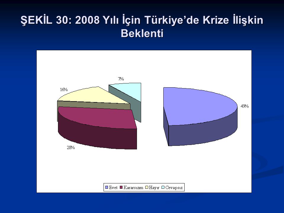 ŞEKİL 30: 2008 Yılı İçin Türkiye’de Krize İlişkin Beklenti
