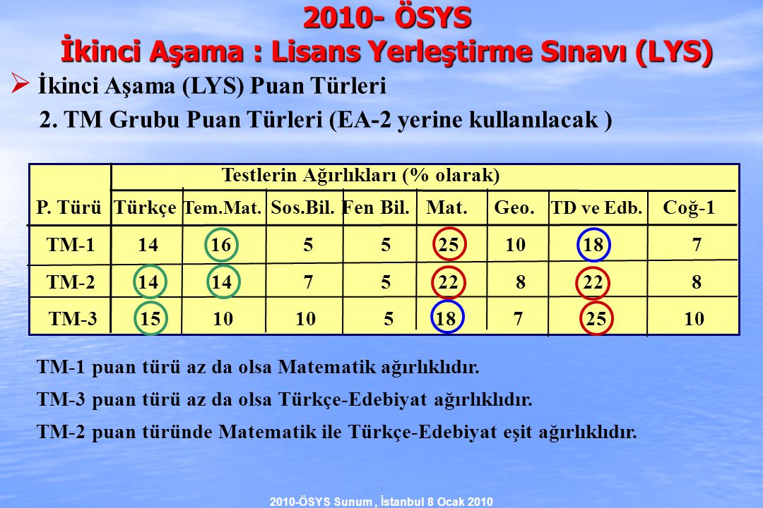 2010-ÖSYS Sunum, İstanbul 8 Ocak 2010 Testlerin Ağırlıkları (% olarak) P.