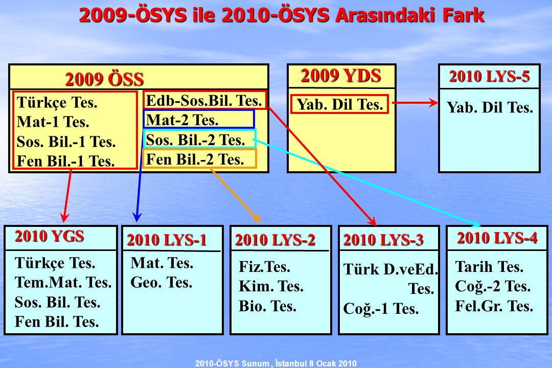 2010-ÖSYS Sunum, İstanbul 8 Ocak ÖSYS ile 2010-ÖSYS Arasındaki Fark 2009 ÖSS 2009 YDS Türkçe Tes.