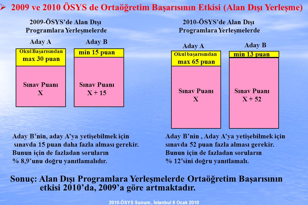 2010-ÖSYS Sunum, İstanbul 8 Ocak 2010 Okul Başarısından max 30 puan Sınav Puanı X min 15 puan Sınav Puanı X + 15 Aday AAday B 2009-ÖSYS’de Alan Dışı Programlara Yerleşmelerde Okul başarısından max 65 puan min 13 puan Sınav Puanı X + 52 Aday A Aday B Sınav Puanı X 2010-ÖSYS’de Alan Dışı Programlara Yerleşmelerde Sonuç: Alan Dışı Programlara Yerleşmelerde Ortaöğretim Başarısının etkisi 2010’da, 2009’a göre artmaktadır.