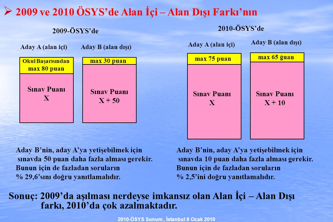 2010-ÖSYS Sunum, İstanbul 8 Ocak 2010  2009 ve 2010 ÖSYS’de Alan İçi – Alan Dışı Farkı’nın Okul Başarısından max 80 puan Sınav Puanı X Sınav Puanı X + 50 Aday A (alan içi)Aday B (alan dışı) 2009-ÖSYS’de Sınav Puanı X + 10 Aday A (alan içi) Aday B (alan dışı) Sınav Puanı X 2010-ÖSYS’de max 65 ğuan Sonuç: 2009’da aşılması nerdeyse imkansız olan Alan İçi – Alan Dışı farkı, 2010’da çok azalmaktadır.