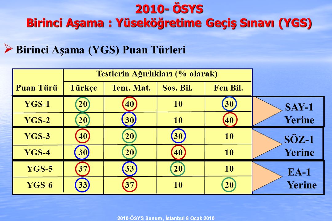 2010-ÖSYS Sunum, İstanbul 8 Ocak 2010 Testlerin Ağırlıkları (% olarak) Puan TürüTürkçe Tem.