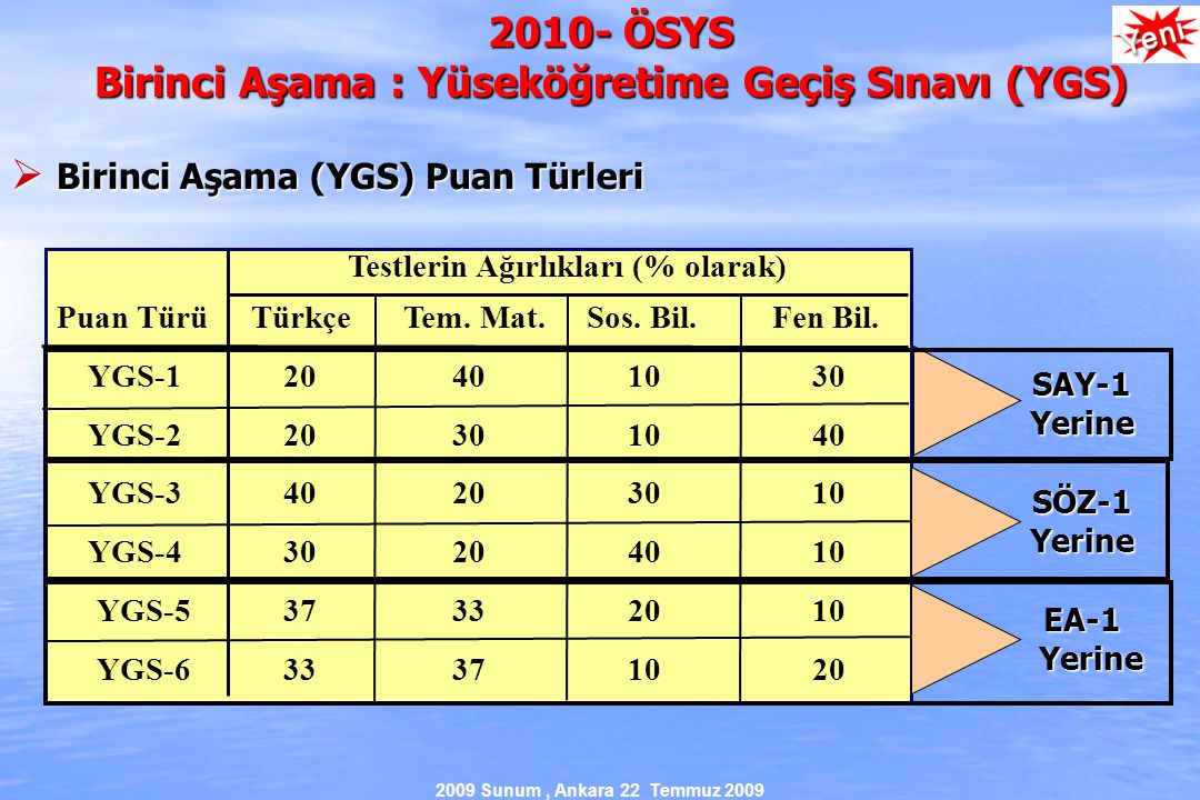 2009 Sunum, Ankara 22 Temmuz 2009 Testlerin Ağırlıkları (% olarak) Puan TürüTürkçe Tem.