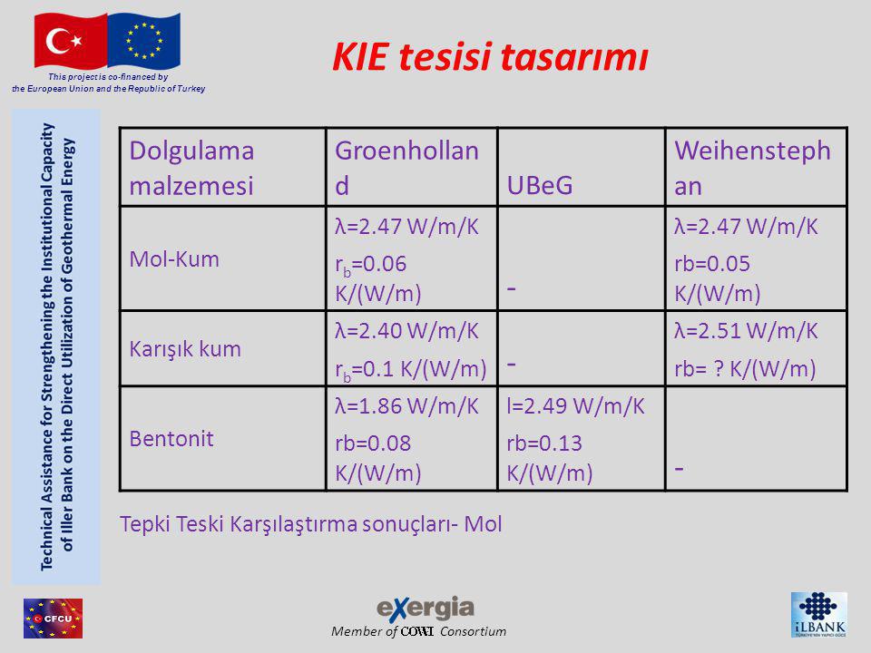 Member of Consortium This project is co-financed by the European Union and the Republic of Turkey KIE tesisi tasarımı Tepki Teski Karşılaştırma sonuçları- Mol Dolgulama malzemesi Groenhollan dUBeG Weihensteph an Mol-Kum λ=2.47 W/m/K - r b =0.06 K/(W/m) rb=0.05 K/(W/m) Karışık kum λ=2.40 W/m/K - λ=2.51 W/m/K r b =0.1 K/(W/m)rb= .