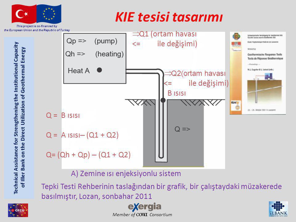 Member of Consortium This project is co-financed by the European Union and the Republic of Turkey KIE tesisi tasarımı Q = B ısısı Q = A ısısı – (Q1 + Q2) Q= (Qh + Qp) – (Q1 + Q2)  Q1 (ortam havası <= ile değişimi)  Q2(ortam havası <= ile değişimi) B ısısı A) Zemine ısı enjeksiyonlu sistem Tepki Testi Rehberinin taslağından bir grafik, bir çalıştaydaki müzakerede basılmıştır, Lozan, sonbahar 2011