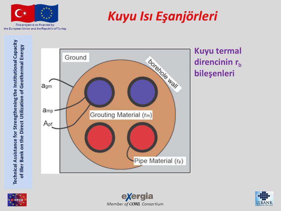 Member of Consortium This project is co-financed by the European Union and the Republic of Turkey Kuyu Isı Eşanjörleri Kuyu termal direncinin r b bileşenleri
