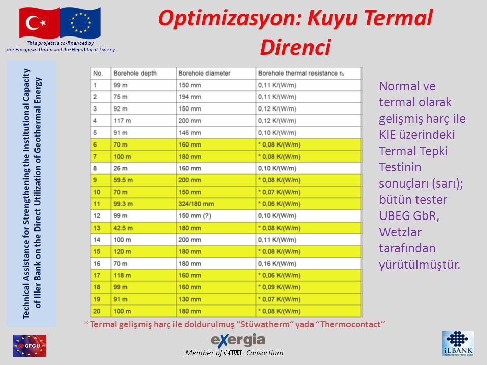 Member of Consortium This project is co-financed by the European Union and the Republic of Turkey Optimizasyon: Kuyu Termal Direnci Normal ve termal olarak gelişmiş harç ile KIE üzerindeki Termal Tepki Testinin sonuçları (sarı); bütün tester UBEG GbR, Wetzlar tarafından yürütülmüştür.