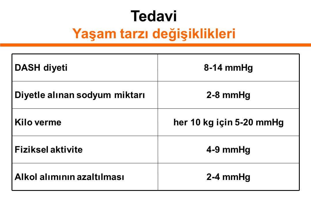 Tedavi Yaşam tarzı değişiklikleri 2-4 mmHgAlkol alımının azaltılması 4-9 mmHgFiziksel aktivite her 10 kg için 5-20 mmHgKilo verme 2-8 mmHgDiyetle alınan sodyum miktarı 8-14 mmHgDASH diyeti