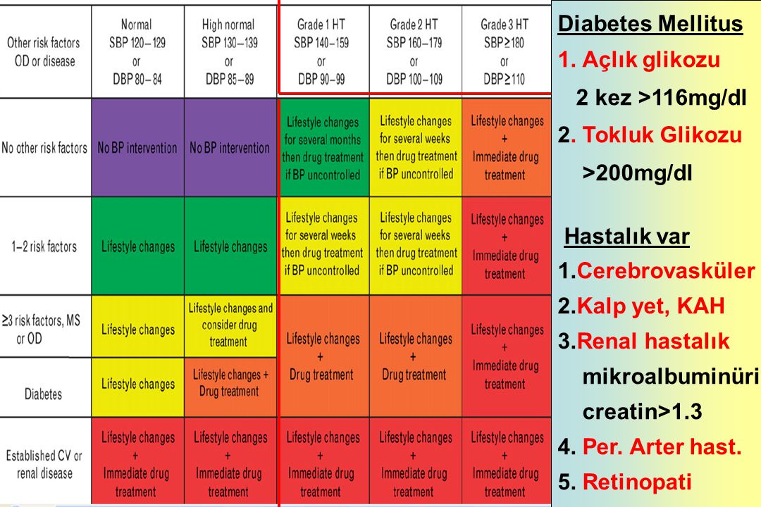 Diabetes Mellitus 1.Açlık glikozu 2 kez >116mg/dl 2.