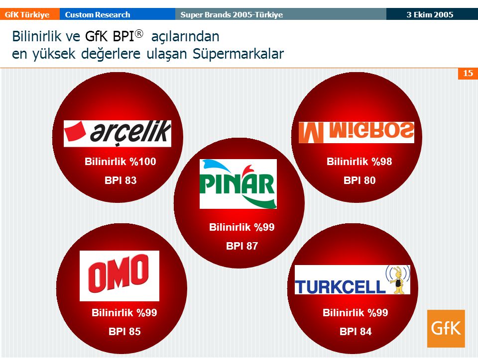 3 Ekim 2005 GfK TürkiyeCustom ResearchSuper Brands 2005-Türkiye 15 Bilinirlik ve GfK BPI ® açılarından en yüksek değerlere ulaşan Süpermarkalar Bilinirlik %99 BPI 87 Bilinirlik %99 BPI 85 Bilinirlik %99 BPI 84 Bilinirlik %100 BPI 83 Bilinirlik %98 BPI 80