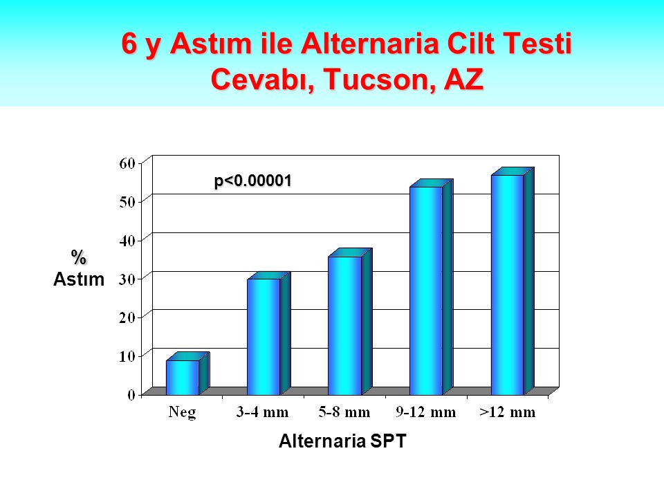 6 y Astım ile Alternaria Cilt Testi Cevabı, Tucson, AZ % Astım p< Alternaria SPT