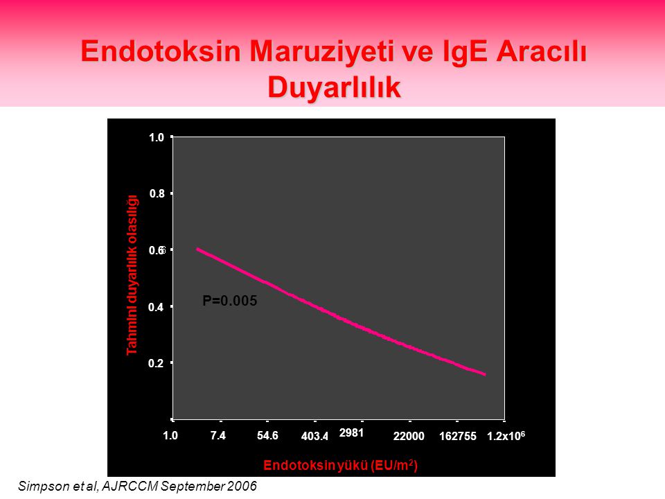 Endotoksin Maruziyeti ve IgE Aracılı Duyarlılık x Tahmini duyarlılık olasılığı Endotoksin yükü (EU/m 2 ) Simpson et al, AJRCCM September 2006 P=0.005