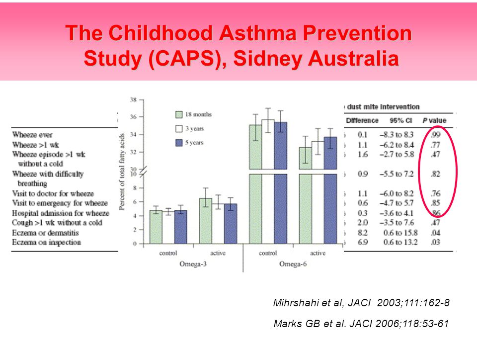 •Established in 1997 •Primary aims were to test whether in children at high risk of allergic disease the incidence of allergy and asthma at age 5 years could be reduced by the implementation of interventions directed at avoidance of HDM allergens, diet supplementation with omega-3 fatty acids, or a combination of these 2 interventions Mihrshahi et al, JACI 2003;111:162-8 The Childhood Asthma Prevention Study (CAPS), Sidney Australia Marks GB et al.