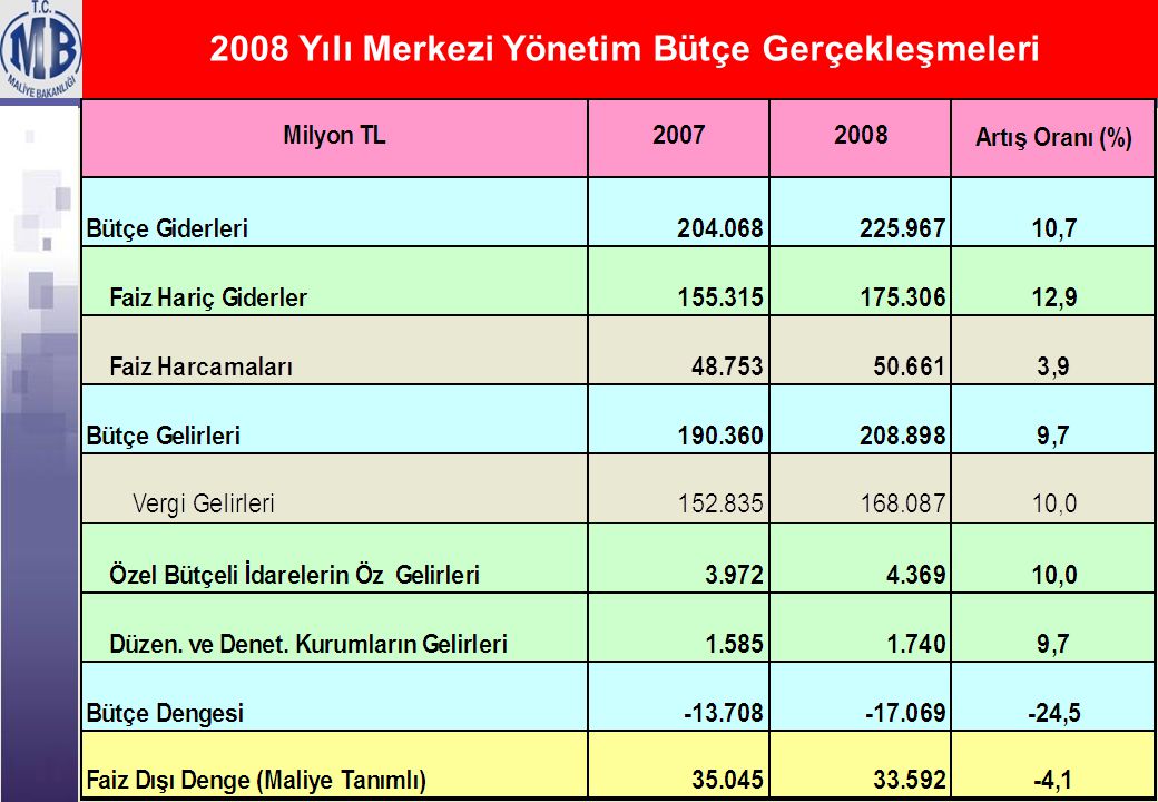 2008 Yılı Merkezi Yönetim Bütçe Gerçekleşmeleri