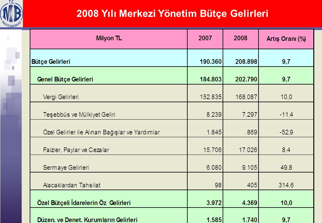 2008 Yılı Merkezi Yönetim Bütçe Gelirleri