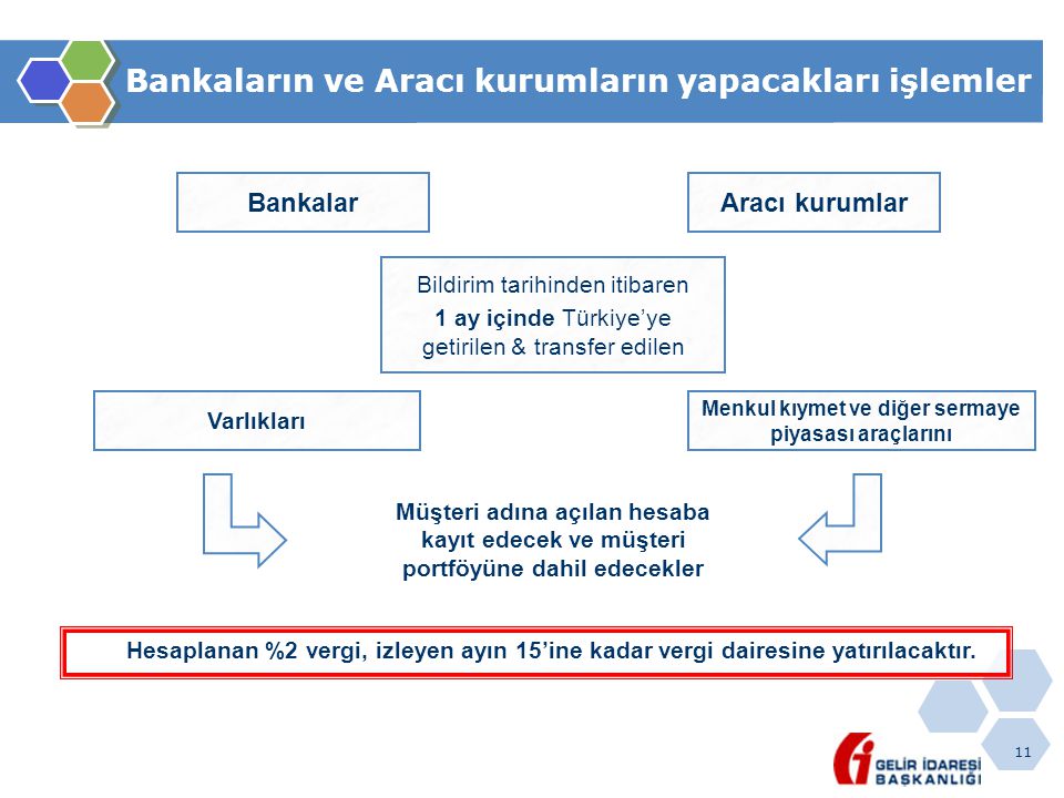 11 Bankaların ve Aracı kurumların yapacakları işlemler Bankalar Müşteri adına açılan hesaba kayıt edecek ve müşteri portföyüne dahil edecekler Aracı kurumlar Bildirim tarihinden itibaren 1 ay içinde Türkiye’ye getirilen & transfer edilen Varlıkları Menkul kıymet ve diğer sermaye piyasası araçlarını Hesaplanan %2 vergi, izleyen ayın 15’ine kadar vergi dairesine yatırılacaktır.