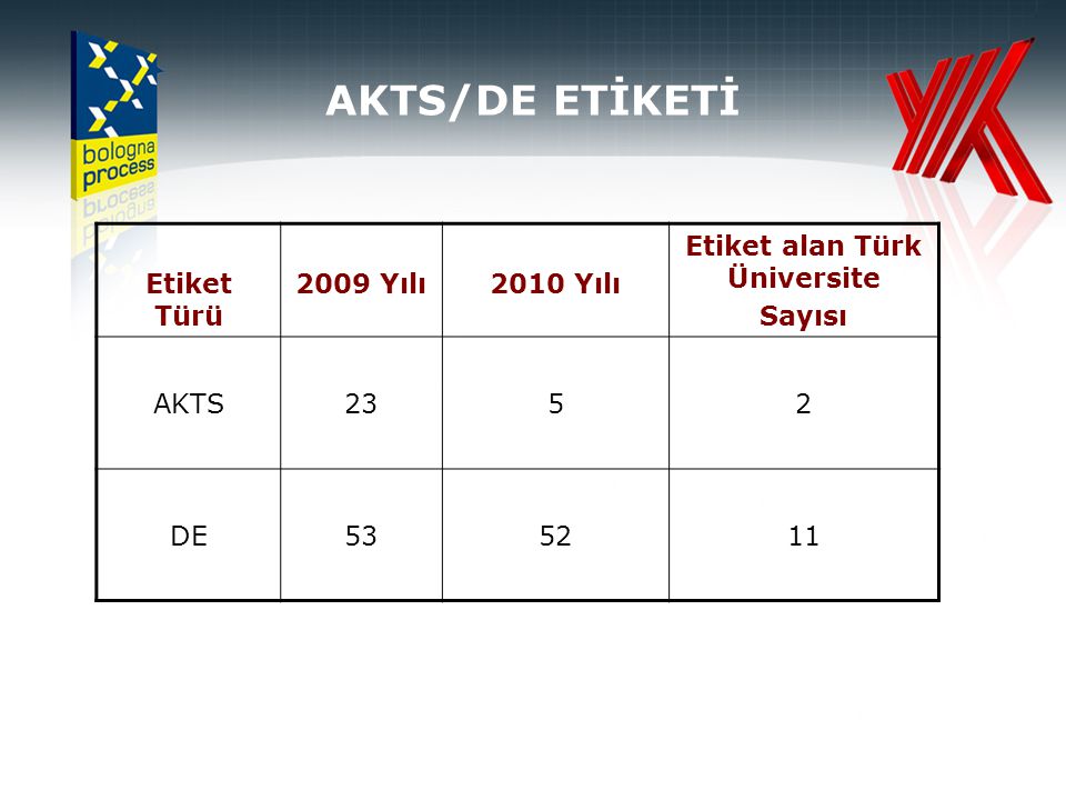 AKTS/DE ETİKETİ Etiket Türü 2009 Yılı2010 Yılı Etiket alan Türk Üniversite Sayısı AKTS2352 DE535211
