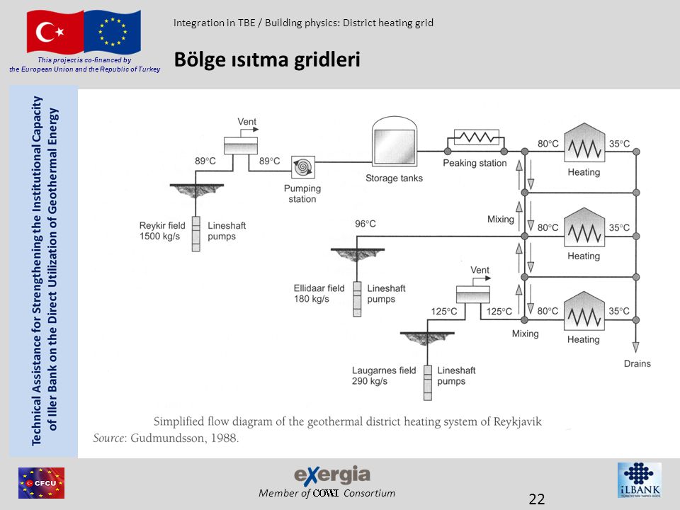 Member of Consortium This project is co-financed by the European Union and the Republic of Turkey Bölge ısıtma gridleri Integration in TBE / Building physics: District heating grid 22