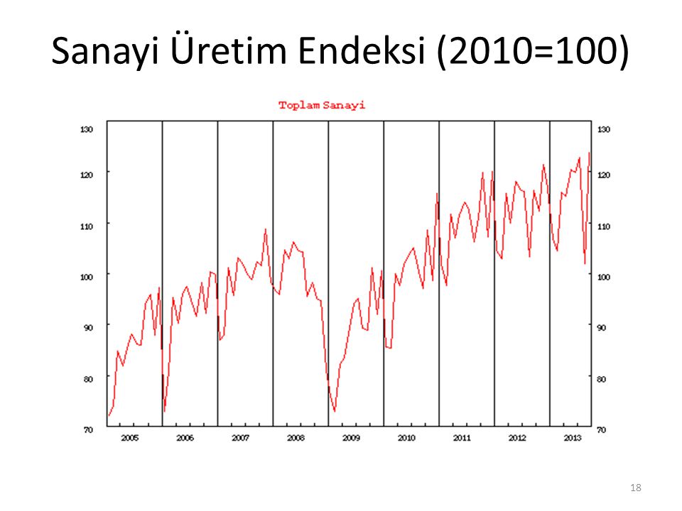 Sanayi Üretim Endeksi (2010=100) 18