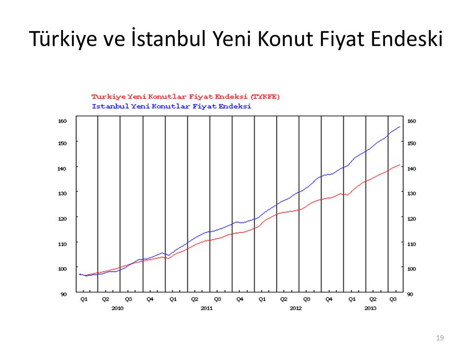 Türkiye ve İstanbul Yeni Konut Fiyat Endeski 19
