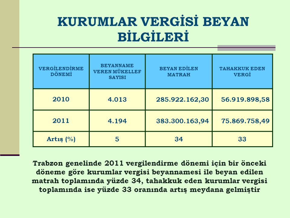 KURUMLAR VERGİSİ BEYAN BİLGİLERİ VERGİLENDİRME DÖNEMİ BEYANNAME VEREN MÜKELLEF SAYISI BEYAN EDİLEN MATRAH TAHAKKUK EDEN VERGİ , , , ,49 Artış (%)53433 Trabzon genelinde 2011 vergilendirme dönemi için bir önceki döneme göre kurumlar vergisi beyannamesi ile beyan edilen matrah toplamında yüzde 34, tahakkuk eden kurumlar vergisi toplamında ise yüzde 33 oranında artış meydana gelmiştir