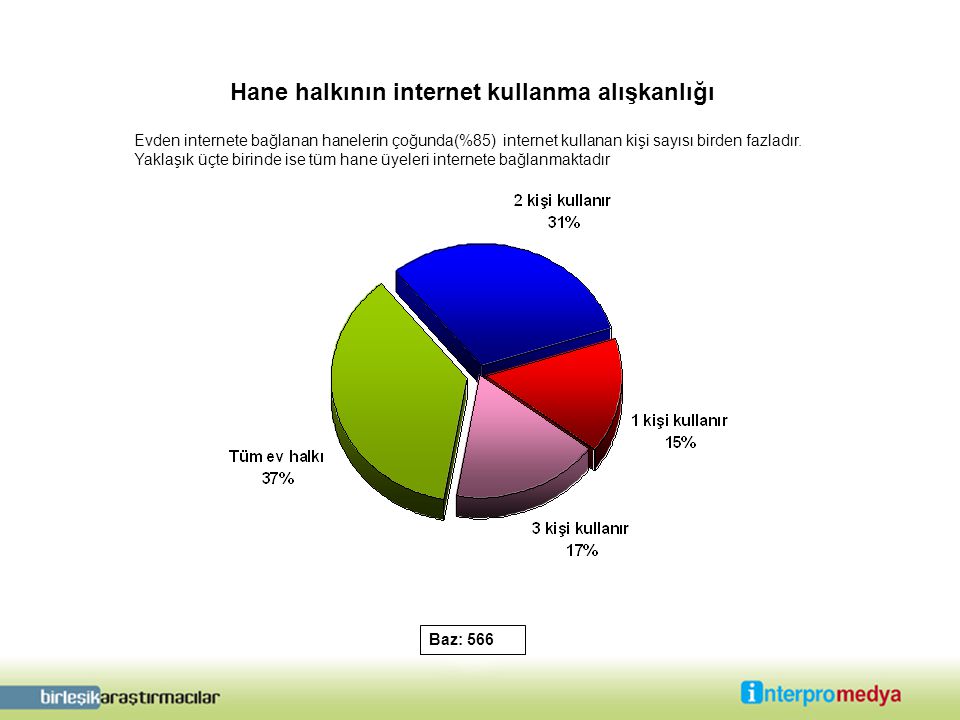 Hane halkının internet kullanma alışkanlığı Baz: 566 Evden internete bağlanan hanelerin çoğunda(%85) internet kullanan kişi sayısı birden fazladır.