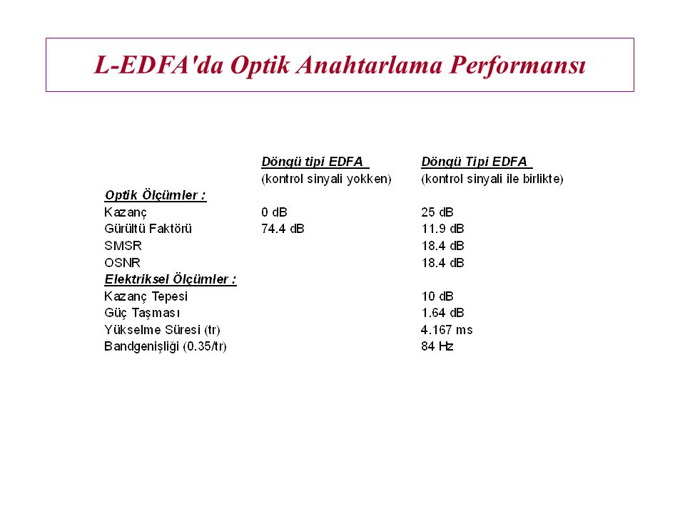 L-EDFA da Optik Anahtarlama Performansı