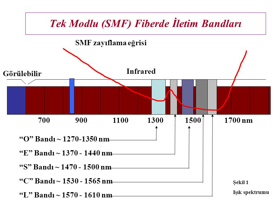 Tek Modlu (SMF) Fiberde İletim Bandları nm1500 Görülebilir Infrared E Bandı ~ nm S Bandı ~ nm C Bandı ~ nm L Bandı ~ nm O Bandı ~ nm SMF zayıflama eğrisi Şekil 1 Işık spektrumu