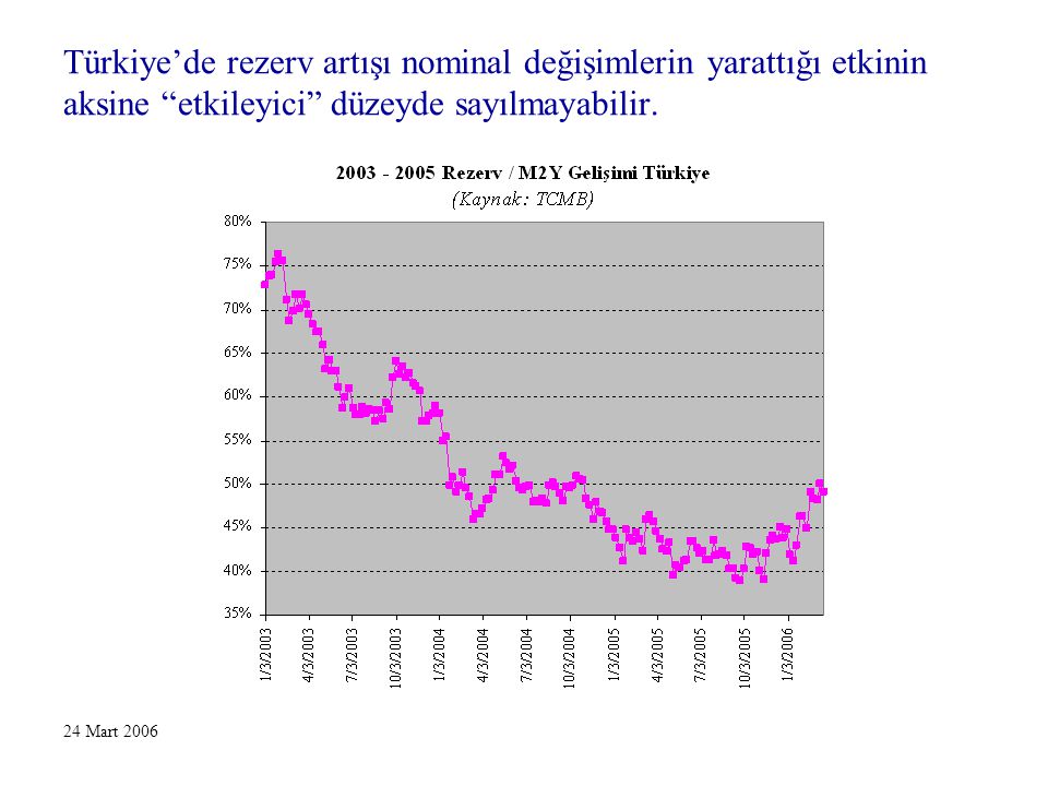 24 Mart 2006 Türkiye’de rezerv artışı nominal değişimlerin yarattığı etkinin aksine etkileyici düzeyde sayılmayabilir.