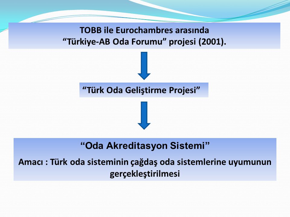 Oda Akreditasyon Sistemi Amacı : Türk oda sisteminin çağdaş oda sistemlerine uyumunun gerçekleştirilmesi TOBB ile Eurochambres arasında Türkiye-AB Oda Forumu projesi (2001).