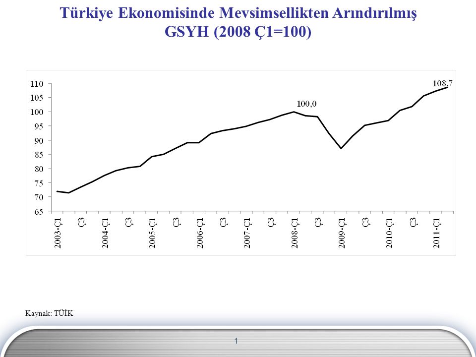 1 Türkiye Ekonomisinde Mevsimsellikten Arındırılmış GSYH (2008 Ç1=100) Kaynak: TÜİK