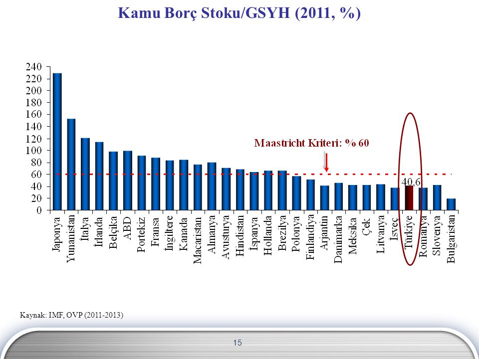 15 Kaynak: IMF, OVP ( ) Kamu Borç Stoku/GSYH (2011, %)