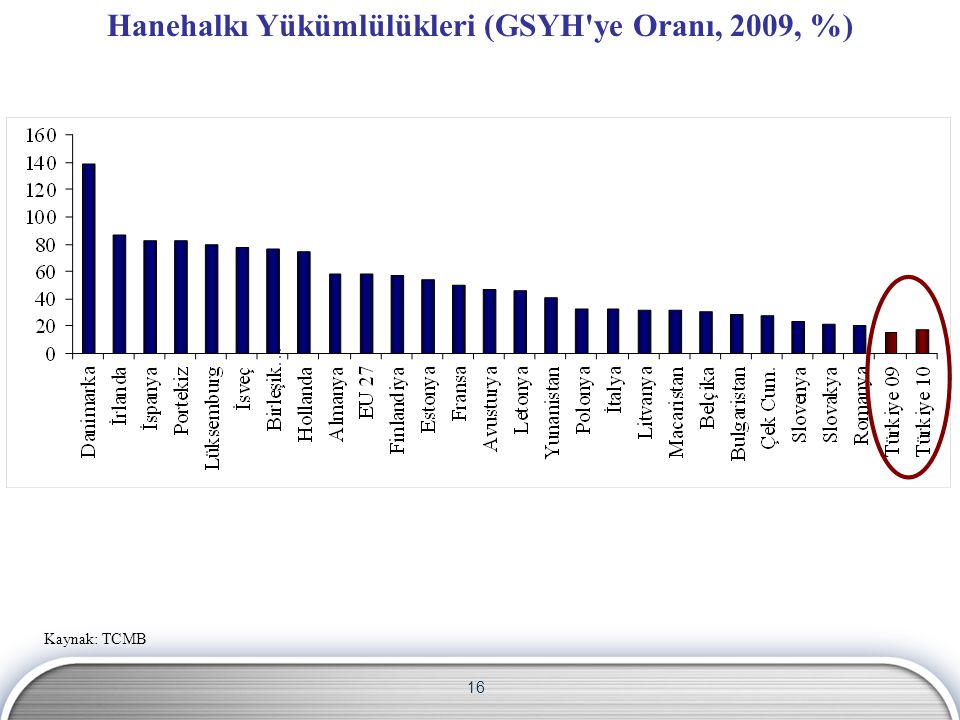 16 Hanehalkı Yükümlülükleri (GSYH ye Oranı, 2009, %) Kaynak: TCMB