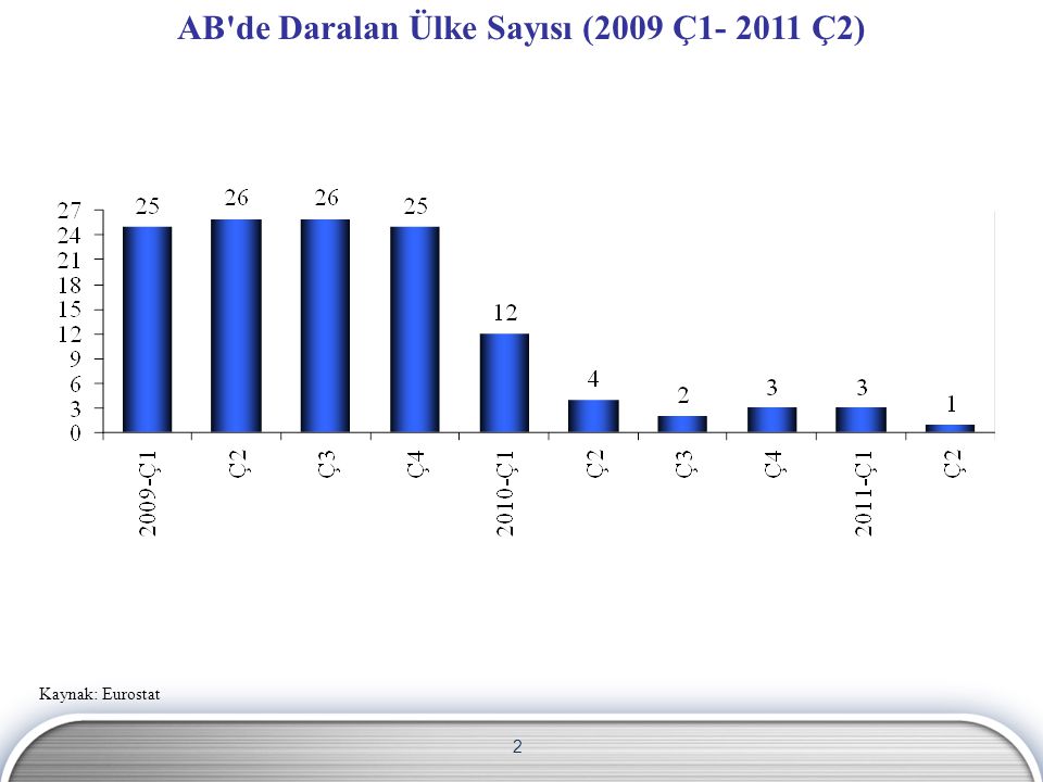 2 AB de Daralan Ülke Sayısı (2009 Ç Ç2) Kaynak: Eurostat