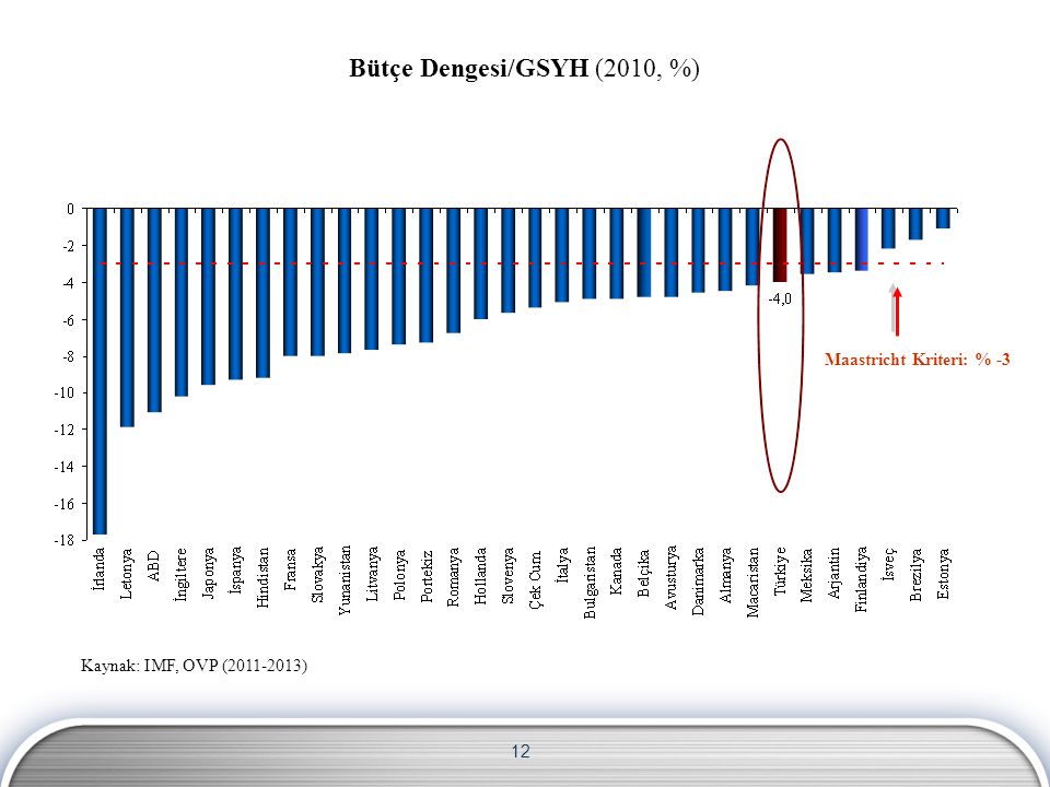 12 Maastricht Kriteri: % -3 Bütçe Dengesi/GSYH (2010, %) Kaynak: IMF, OVP ( )