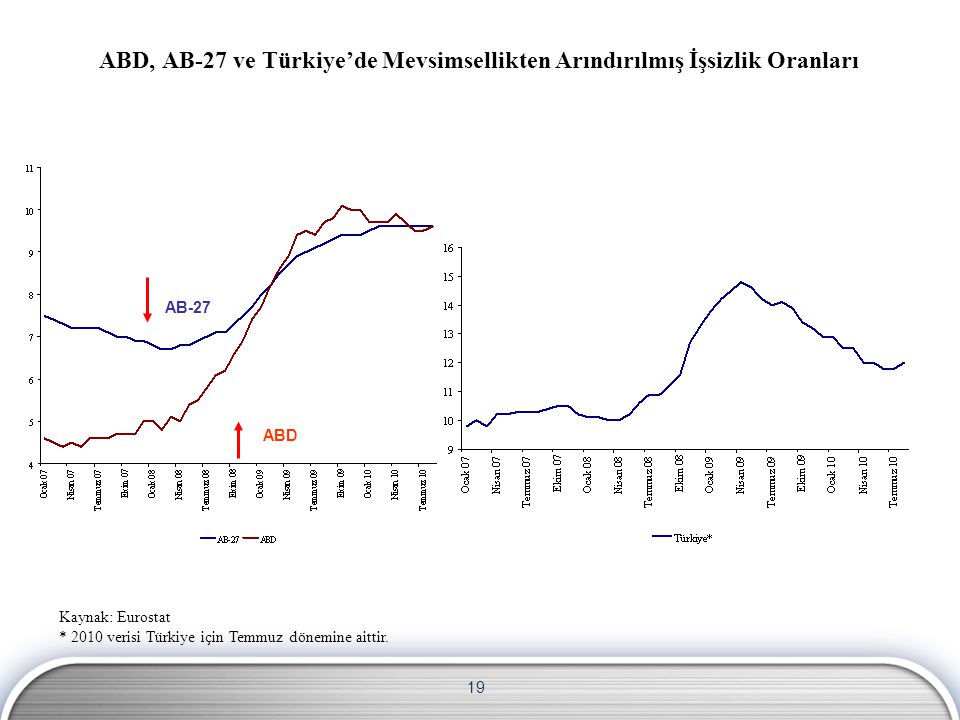 19 Kaynak: Eurostat * 2010 verisi Türkiye için Temmuz dönemine aittir.