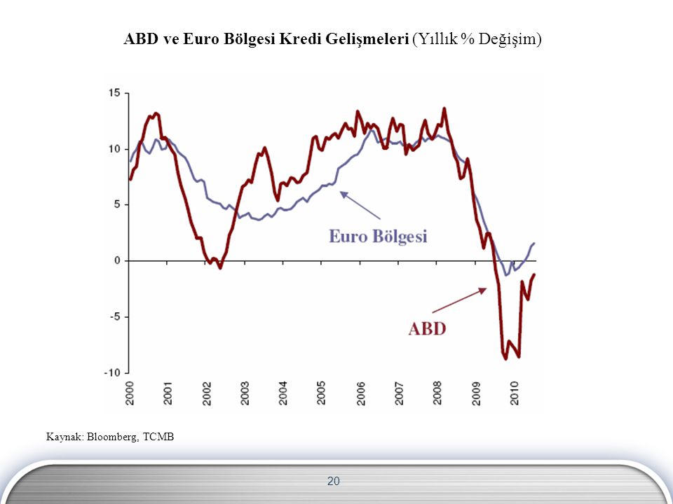 20 ABD ve Euro Bölgesi Kredi Gelişmeleri (Yıllık % Değişim) Kaynak: Bloomberg, TCMB