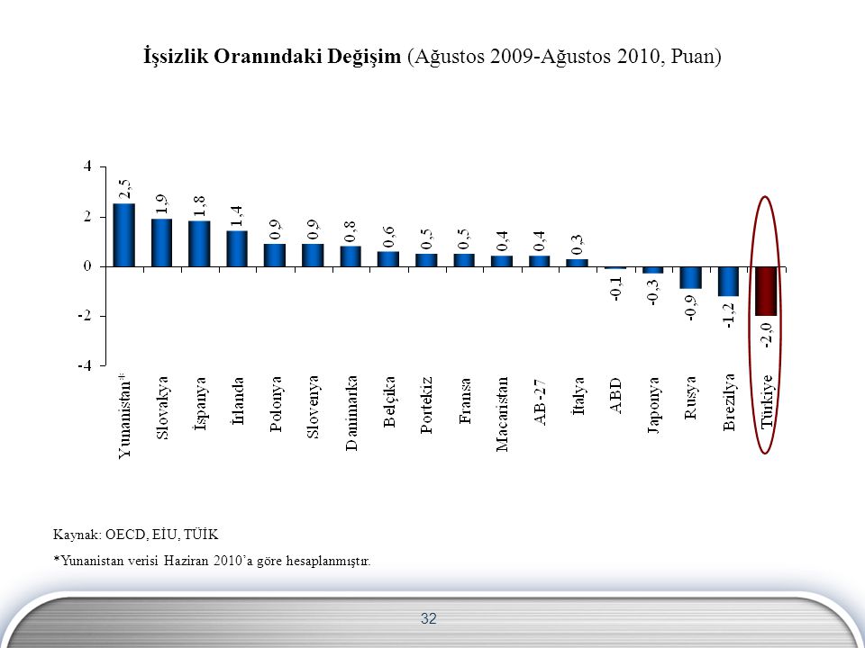 32 Kaynak: OECD, EİU, TÜİK *Yunanistan verisi Haziran 2010’a göre hesaplanmıştır.
