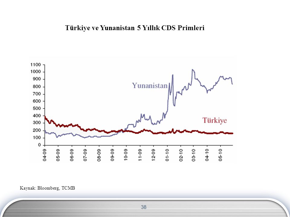 38 Türkiye ve Yunanistan 5 Yıllık CDS Primleri Kaynak: Bloomberg, TCMB
