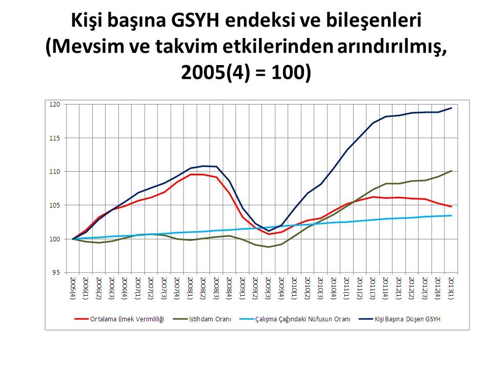 Kişi başına GSYH endeksi ve bileşenleri (Mevsim ve takvim etkilerinden arındırılmış, 2005(4) = 100)