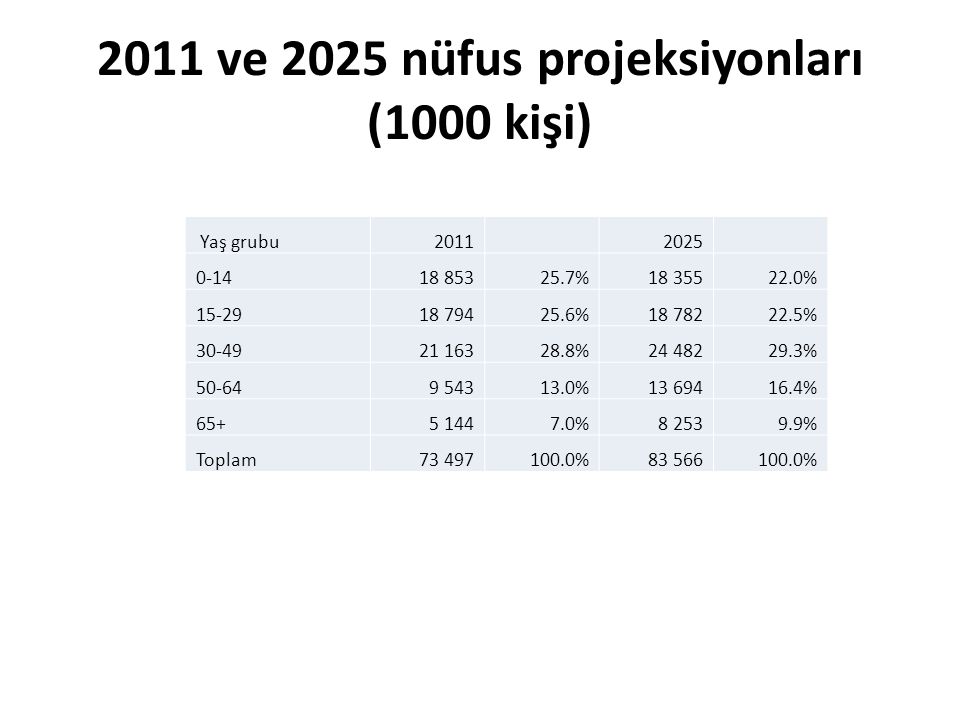 2011 ve 2025 nüfus projeksiyonları (1000 kişi) Yaş grubu % % % % % % % % % % Toplam % %