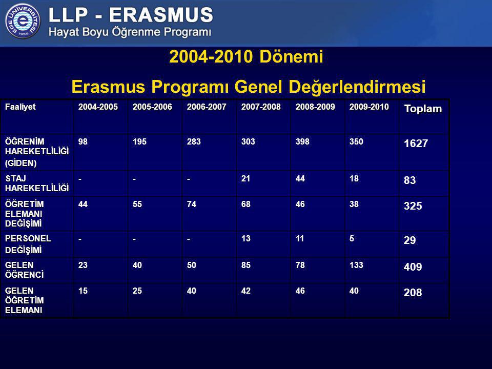 Dönemi Erasmus Programı Genel Değerlendirmesi Faaliyet Toplam ÖĞRENİM HAREKETLİLİĞİ (GİDEN) STAJ HAREKETLİLİĞİ ÖĞRETİM ELEMANI DEĞİŞİMİ PERSONELDEĞİŞİMİ GELEN ÖĞRENCİ GELEN ÖĞRETİM ELEMANI