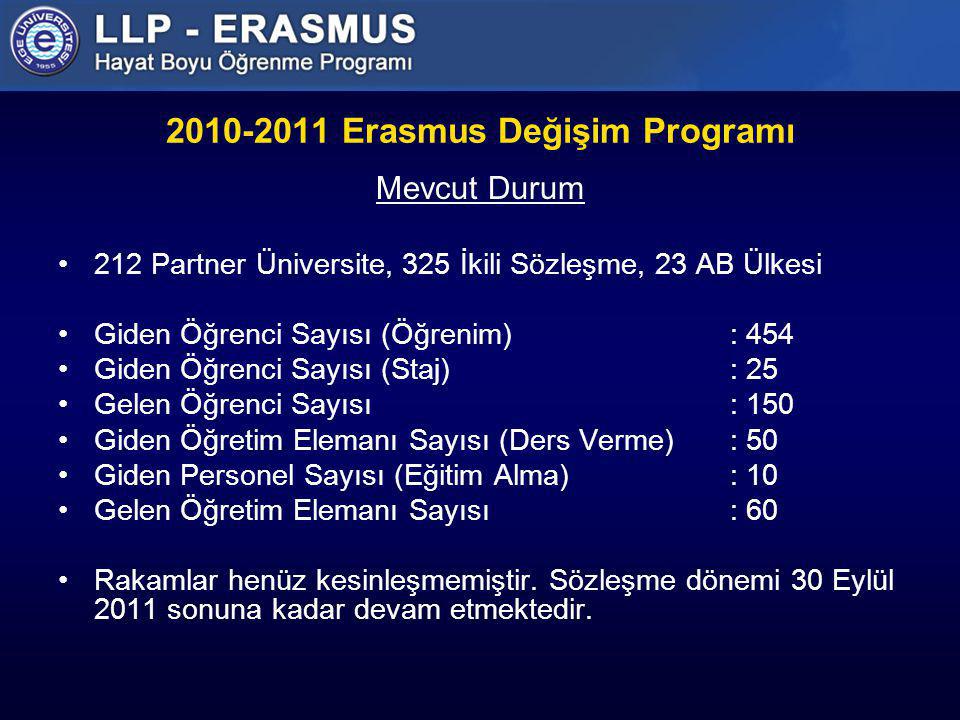 Erasmus Değişim Programı Mevcut Durum 212 Partner Üniversite, 325 İkili Sözleşme, 23 AB Ülkesi Giden Öğrenci Sayısı (Öğrenim): 454 Giden Öğrenci Sayısı (Staj): 25 Gelen Öğrenci Sayısı: 150 Giden Öğretim Elemanı Sayısı (Ders Verme): 50 Giden Personel Sayısı (Eğitim Alma): 10 Gelen Öğretim Elemanı Sayısı : 60 Rakamlar henüz kesinleşmemiştir.