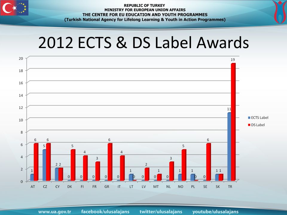 2012 ECTS & DS Label Awards
