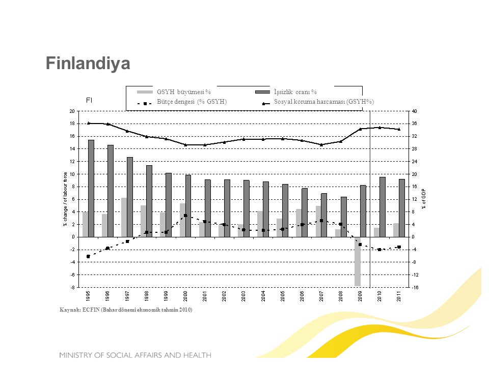 Finlandiya Kaynak: ECFIN (Bahar dönemi ekonomik tahmin 2010) GSYH büyümesi % Bütçe dengesi (% GSYH) İşsizlik oranı % Sosyal koruma harcaması (GSYH%)