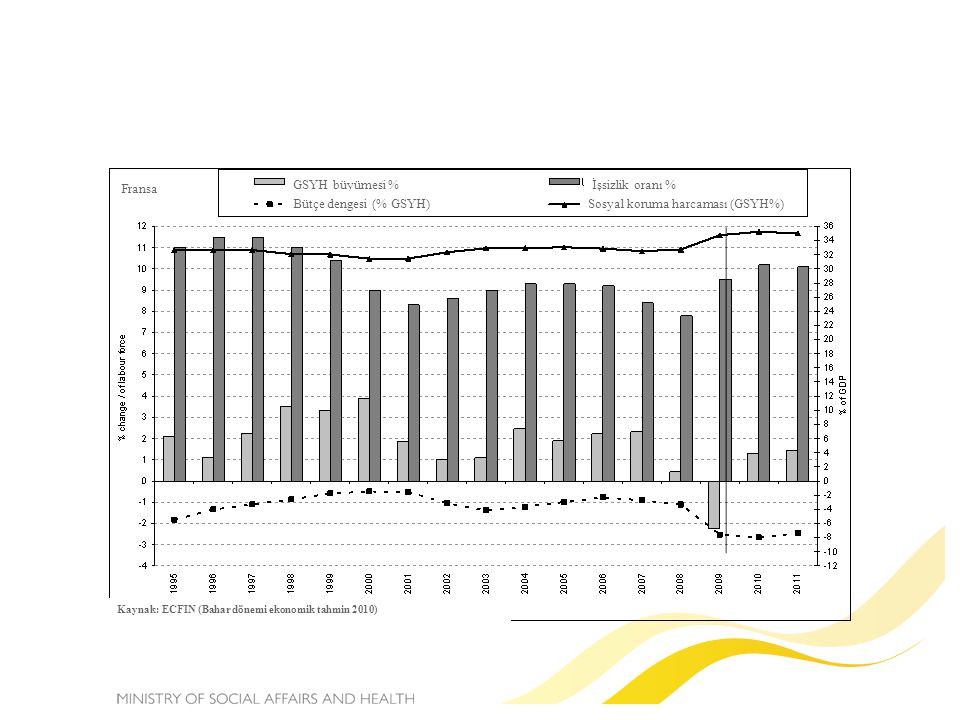Kaynak: ECFIN (Bahar dönemi ekonomik tahmin 2010) GSYH büyümesi % Bütçe dengesi (% GSYH) İşsizlik oranı % Sosyal koruma harcaması (GSYH%) Fransa