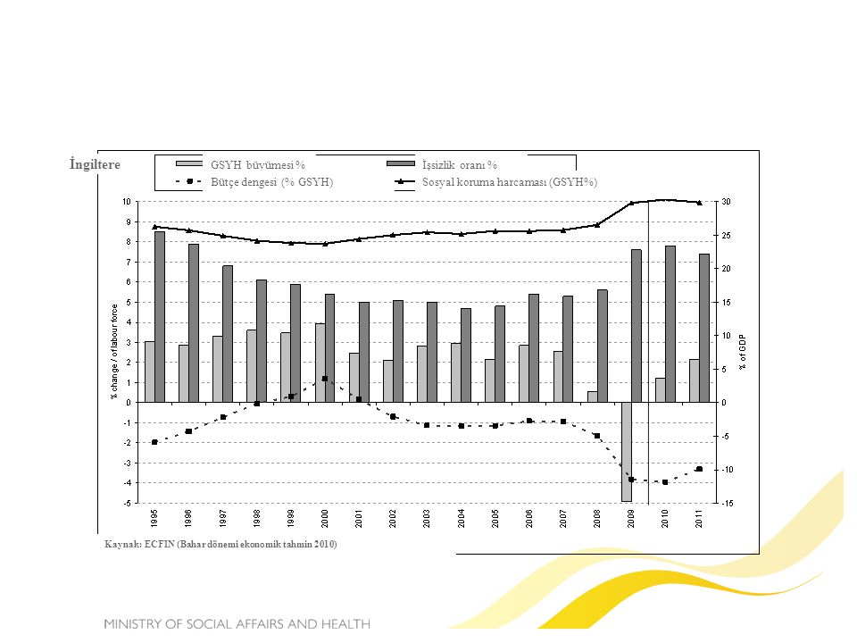 Kaynak: ECFIN (Bahar dönemi ekonomik tahmin 2010) İngiltere GSYH büyümesi % Bütçe dengesi (% GSYH) İşsizlik oranı % Sosyal koruma harcaması (GSYH%)